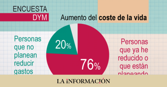 76% of Spaniards cut expenses or plan to do so in the coming months

