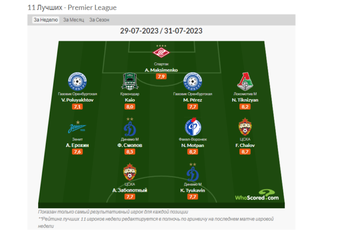 Chalov, Smolov and Tyukavin entered the symbolic team of the 2nd round of the RPL according to WhoScored


