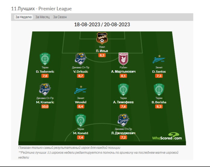 Wendel and four Akhmat players entered the RPL fifth round national team according to WhoScored

